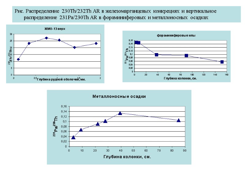 Рис. Распределение 230Th/232Th AR в железомарганцевых конкрециях и вертикальное распределение 231Ра/230Th AR в фораминиферовых